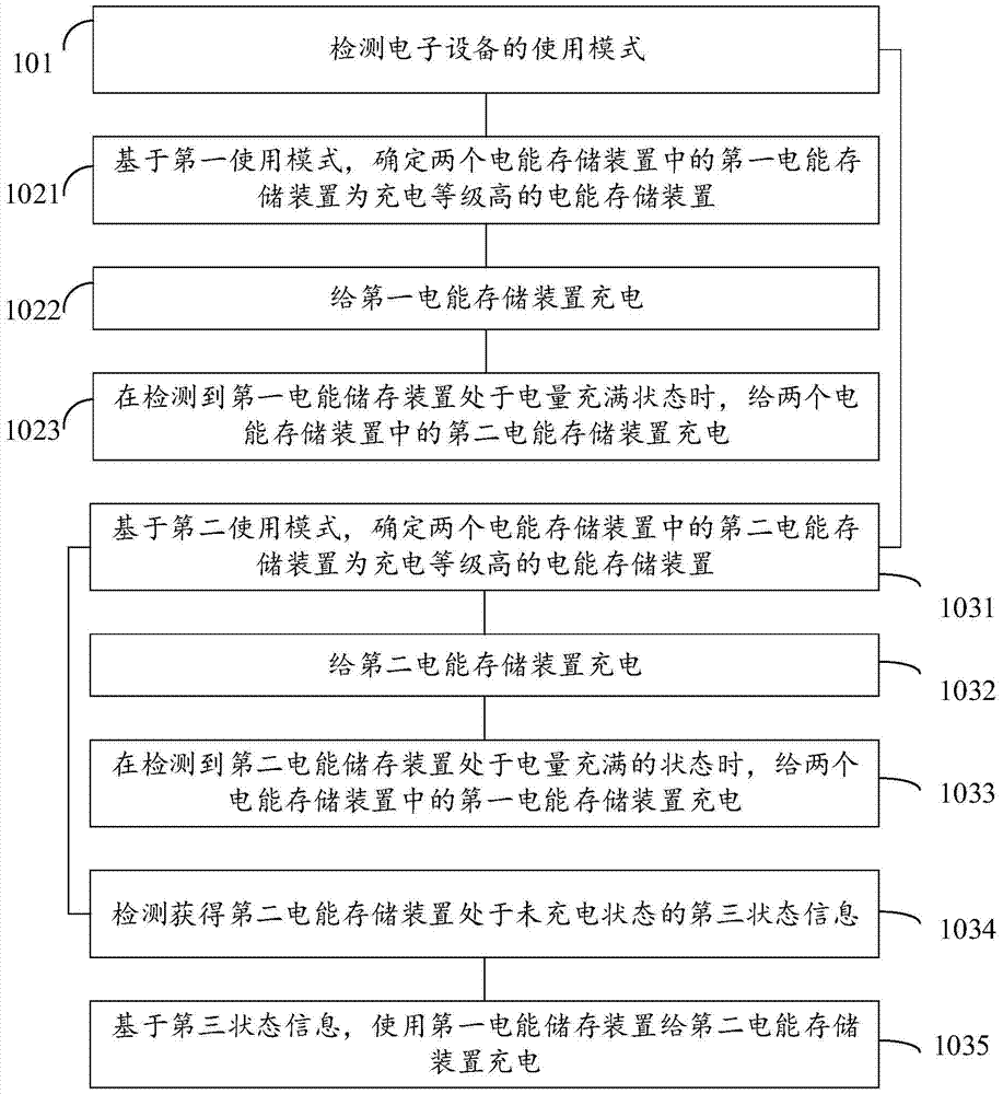 A charging method and electronic device