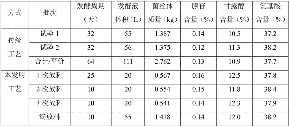 Method for producing ophiocordyceps sinensis powder through rapid and deep liquid state fermentation