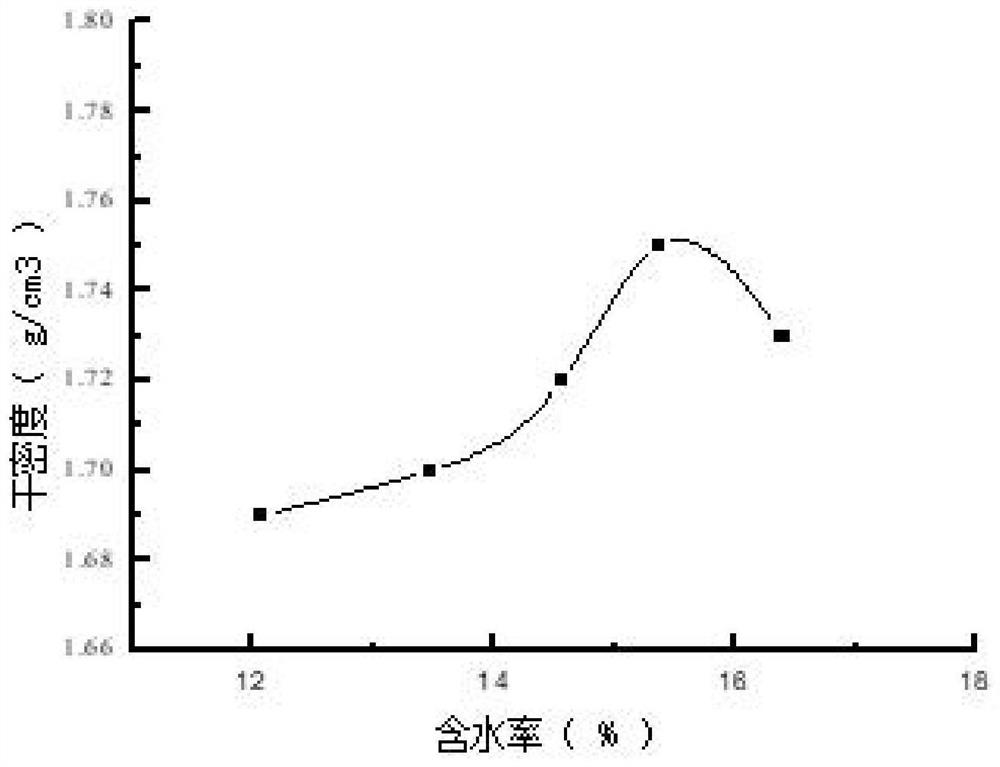 A lime mixing amount calculation method for lime-improved granite residual soil