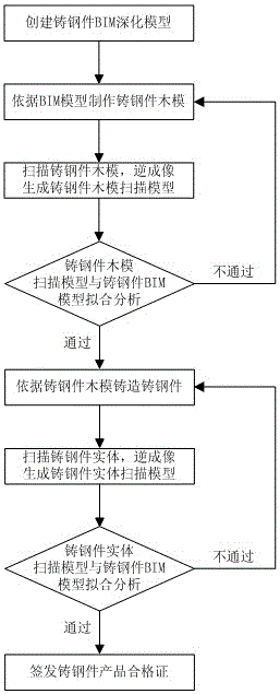 Cast steel member detection method based on BIM technology