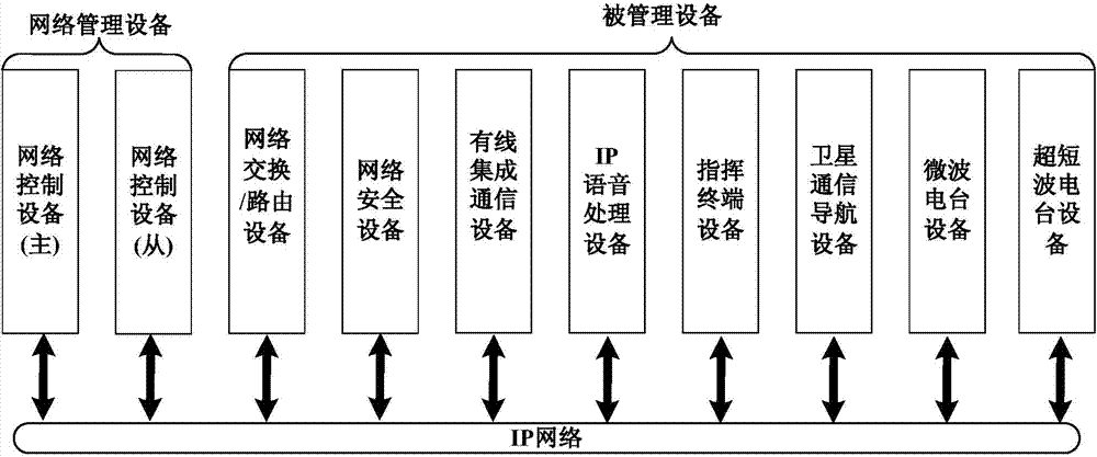 Command communication network integration system based on IP