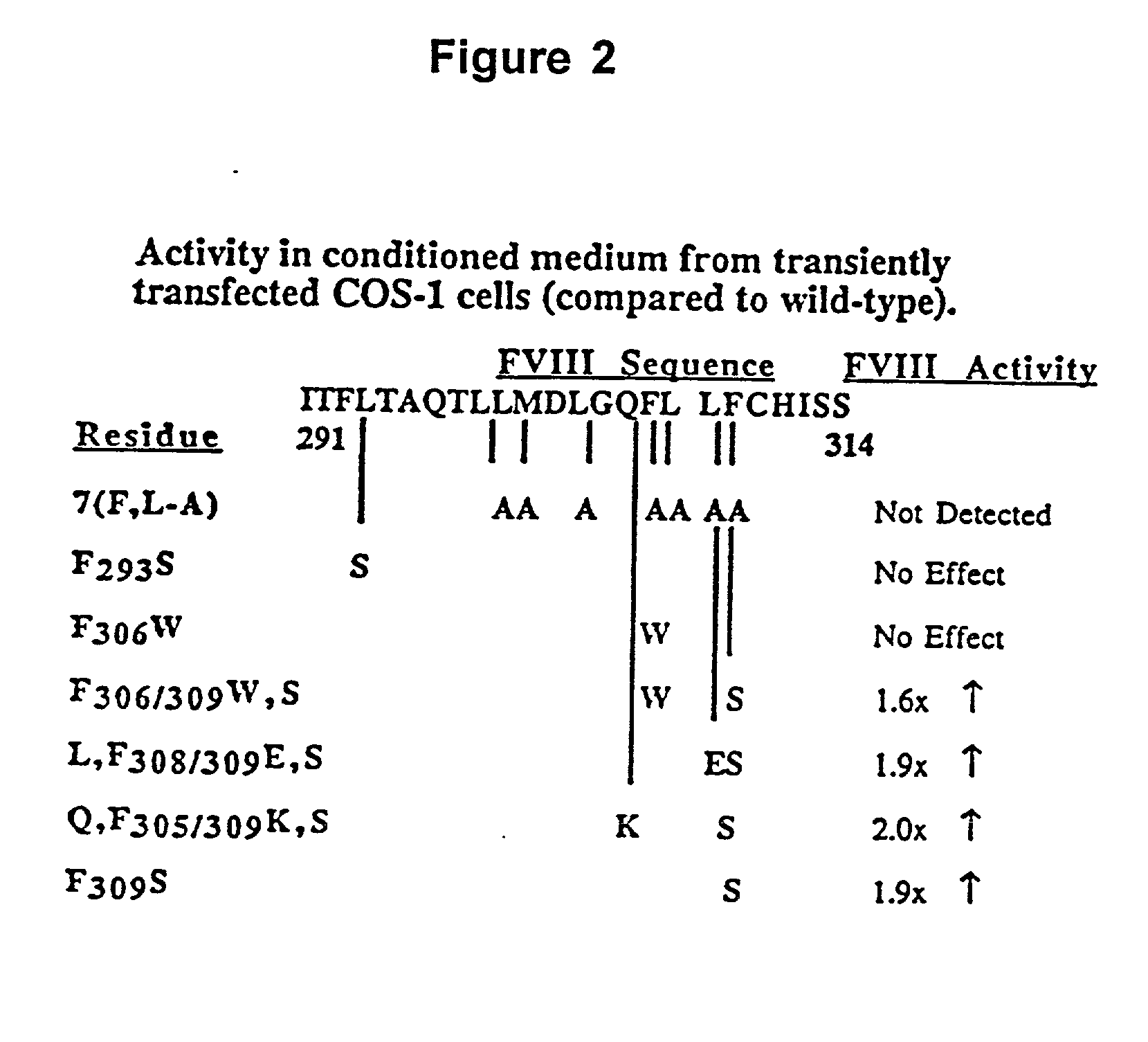 Inactivation resistant factor VIII related applications