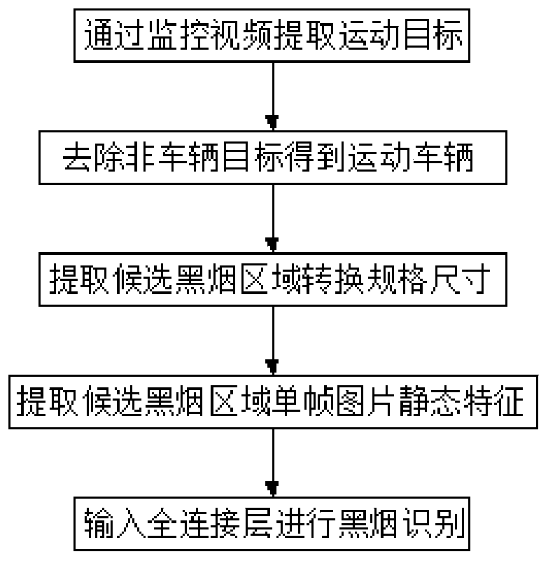 Black smoke vehicle detection method based on convolutional attention network