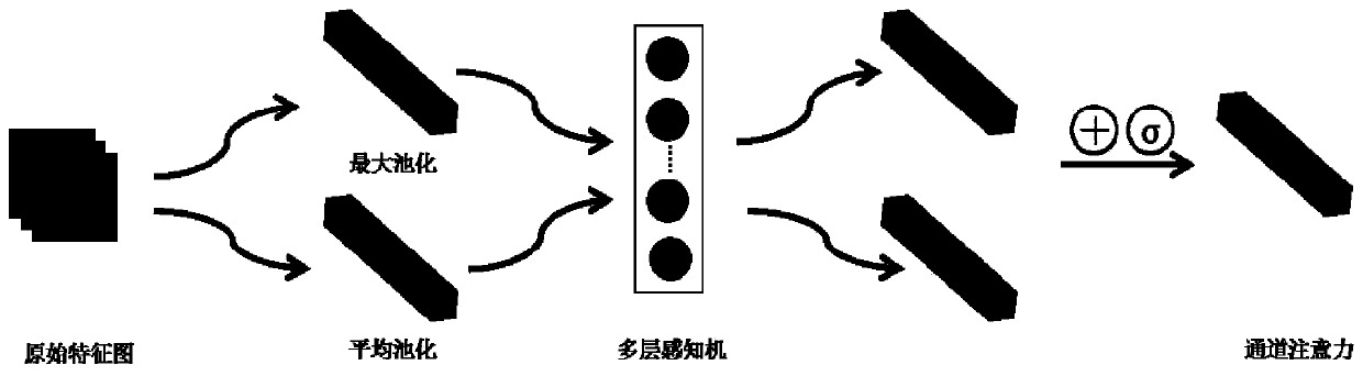 Black smoke vehicle detection method based on convolutional attention network