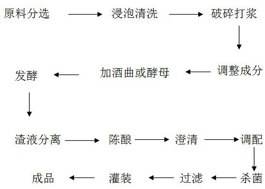 Citrus wine, brewing process of citrus brandy and citrus brandy