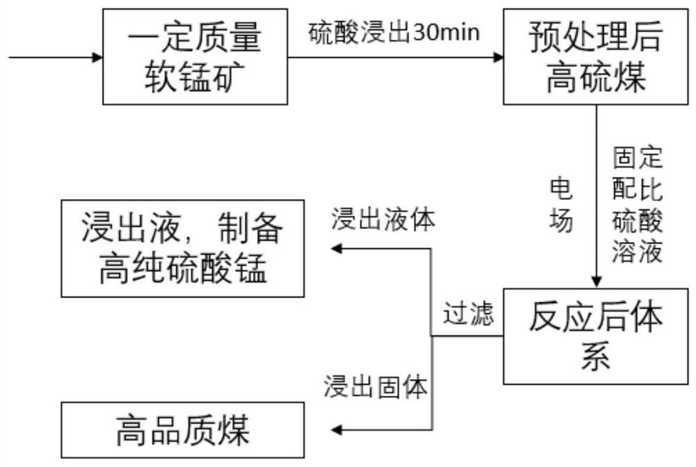 Method for strengthening oxidative desulfurization and deashing of high-sulfur coal by coupling effect of electric field and pyrolusite