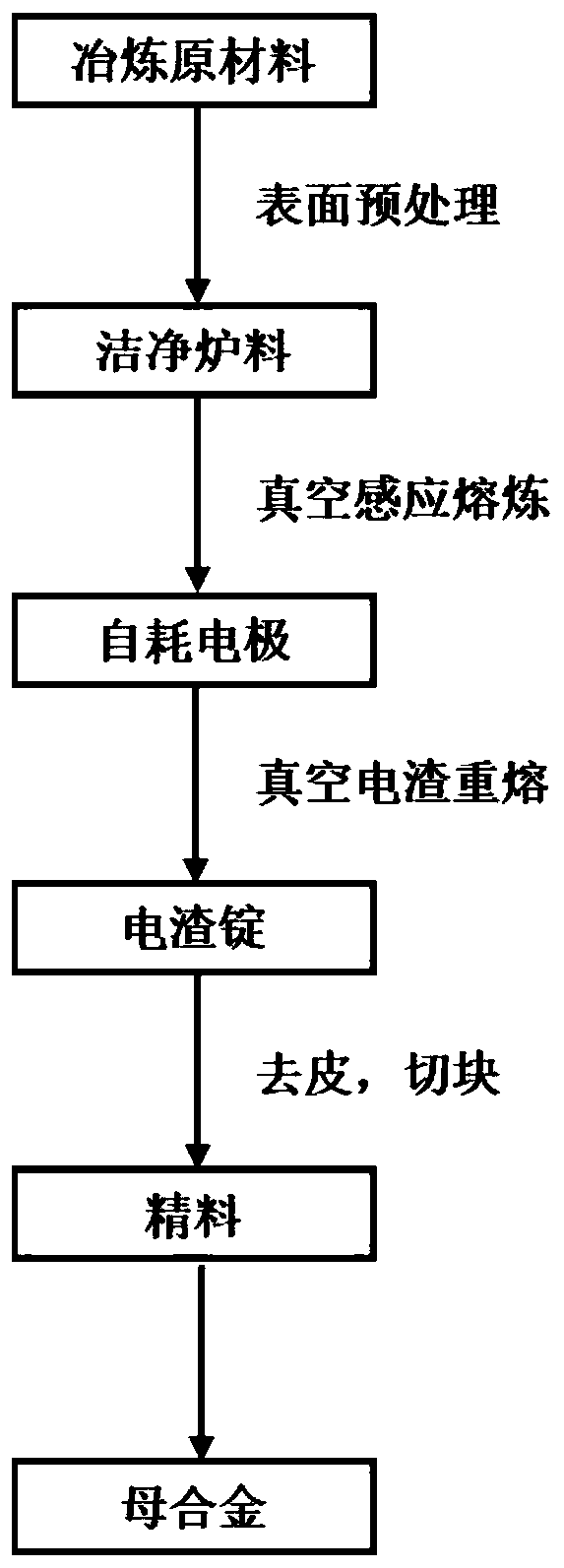 A method of controlling non-metallic inclusions in powder metallurgy superalloy master alloy