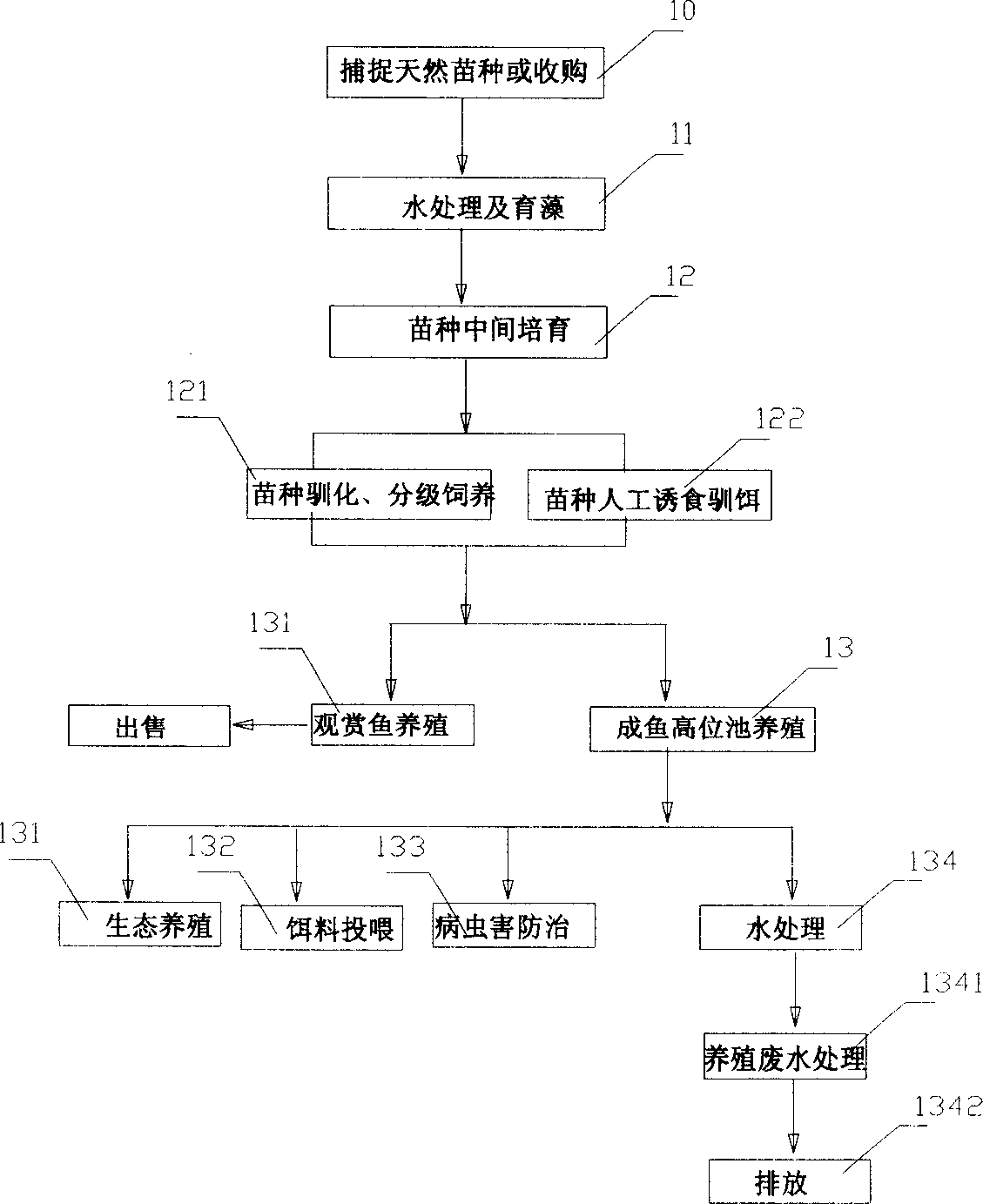 High pond domestication and culture method