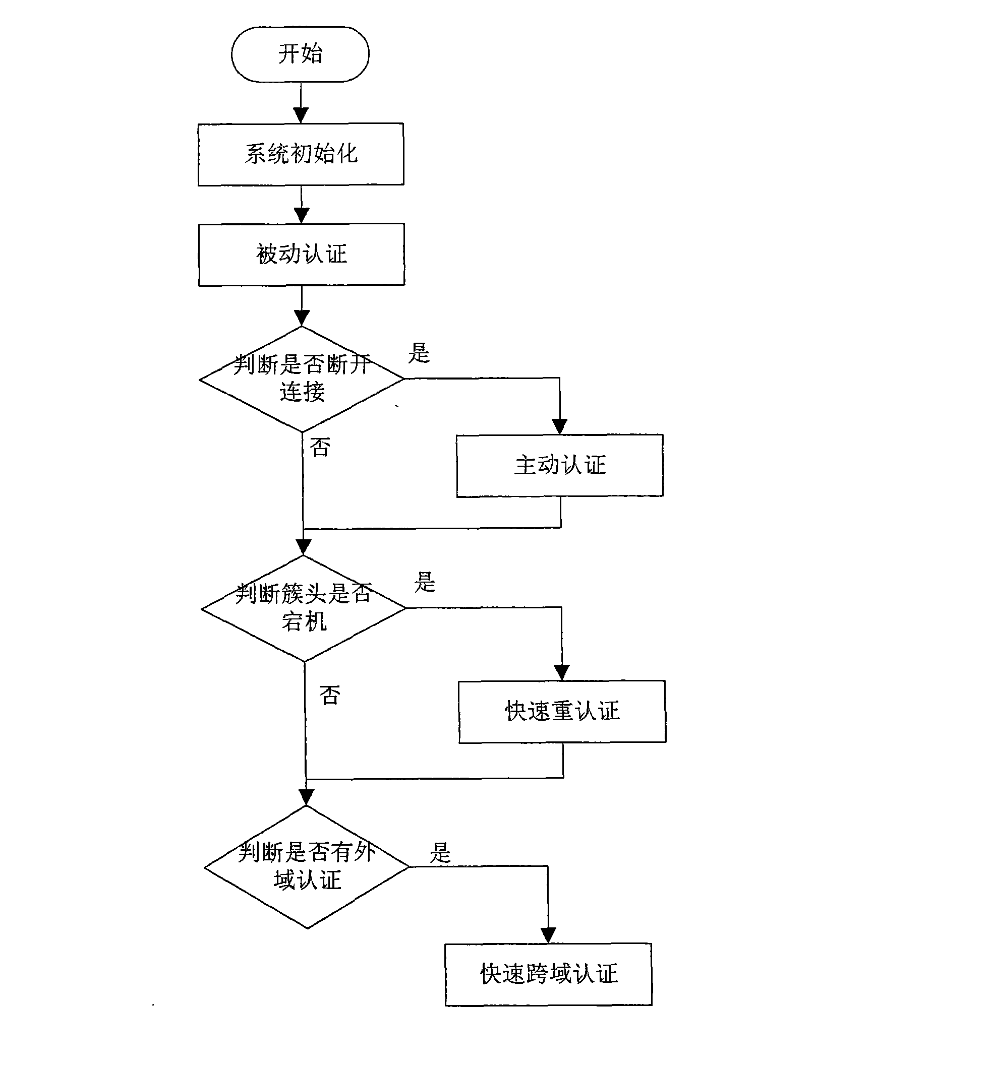 Node authentication method for avoiding authentication congestion