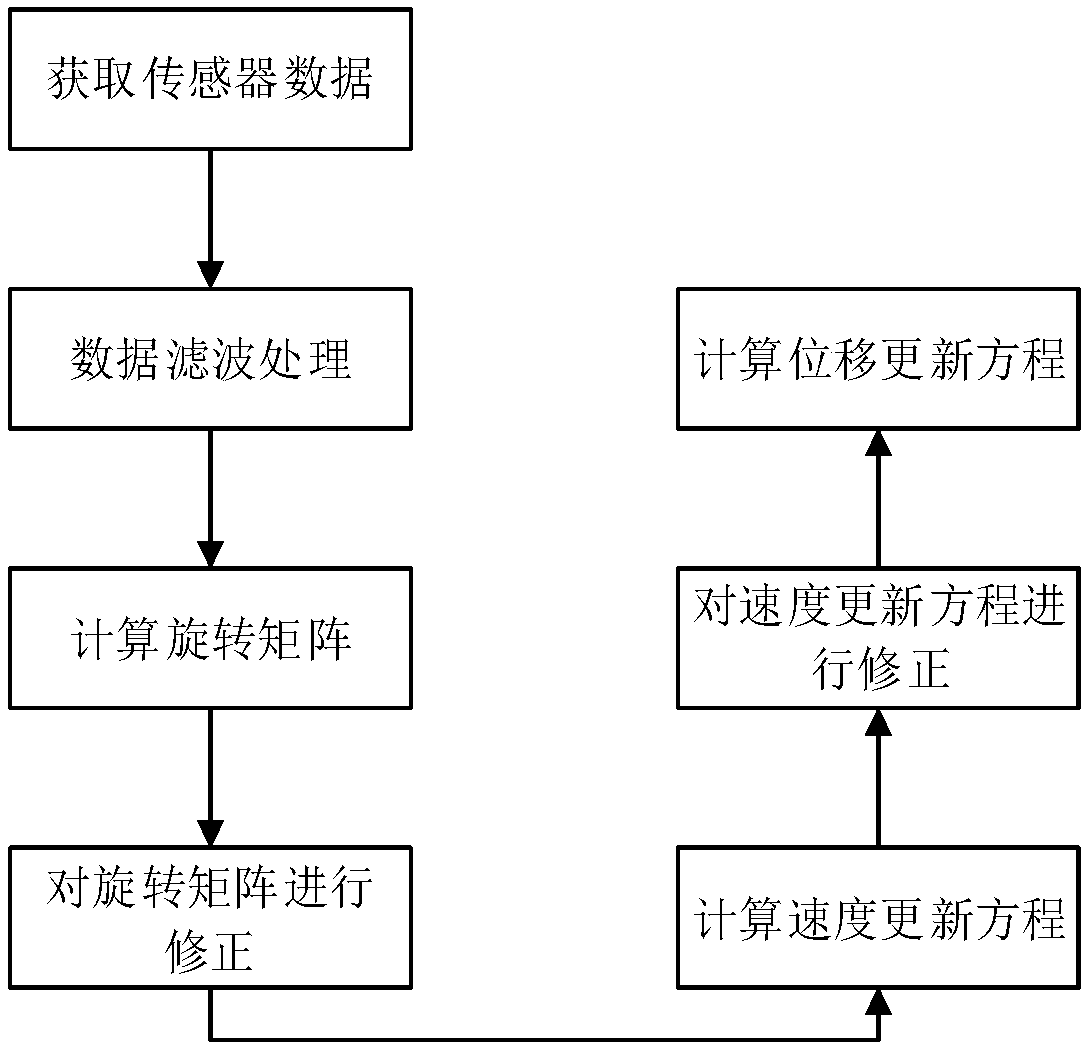 Indoor robot trajectory tracking system and method based on nine-axis inertial sensor