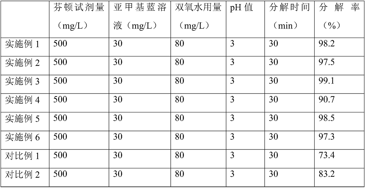 Efficient composite Fenton reagent and preparation method thereof