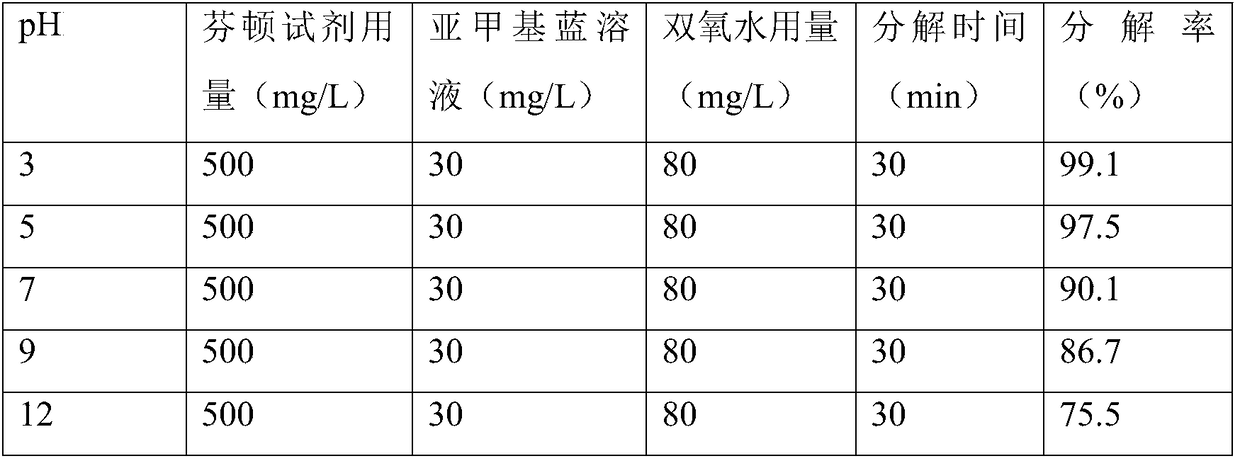 Efficient composite Fenton reagent and preparation method thereof