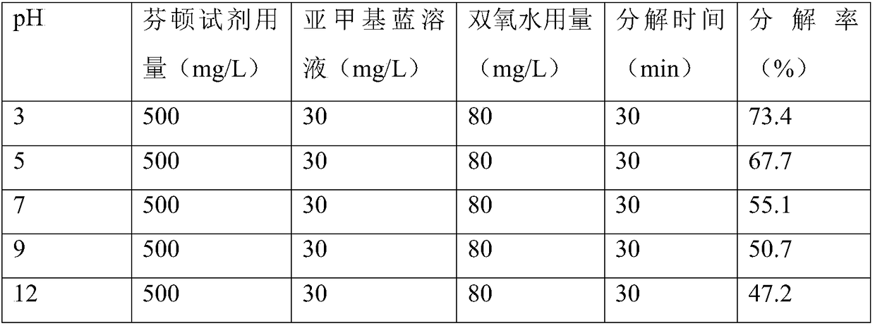 Efficient composite Fenton reagent and preparation method thereof