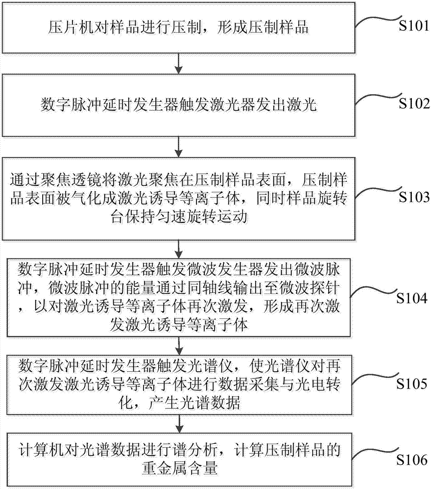 Online feed heavy metal detection device and method based on microwave assistance