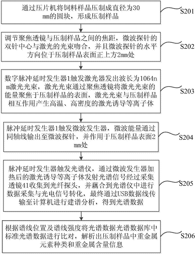 Online feed heavy metal detection device and method based on microwave assistance