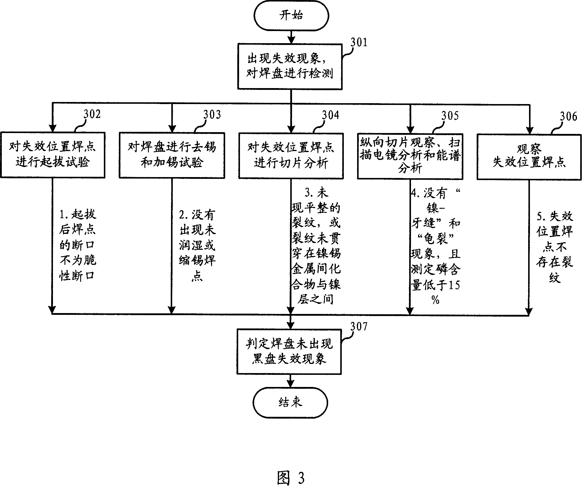 Method for discriminating welding disc and black disc failure state