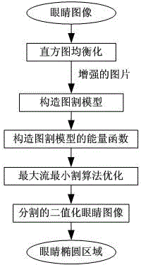 Human eye state recognition method based on graph cut model