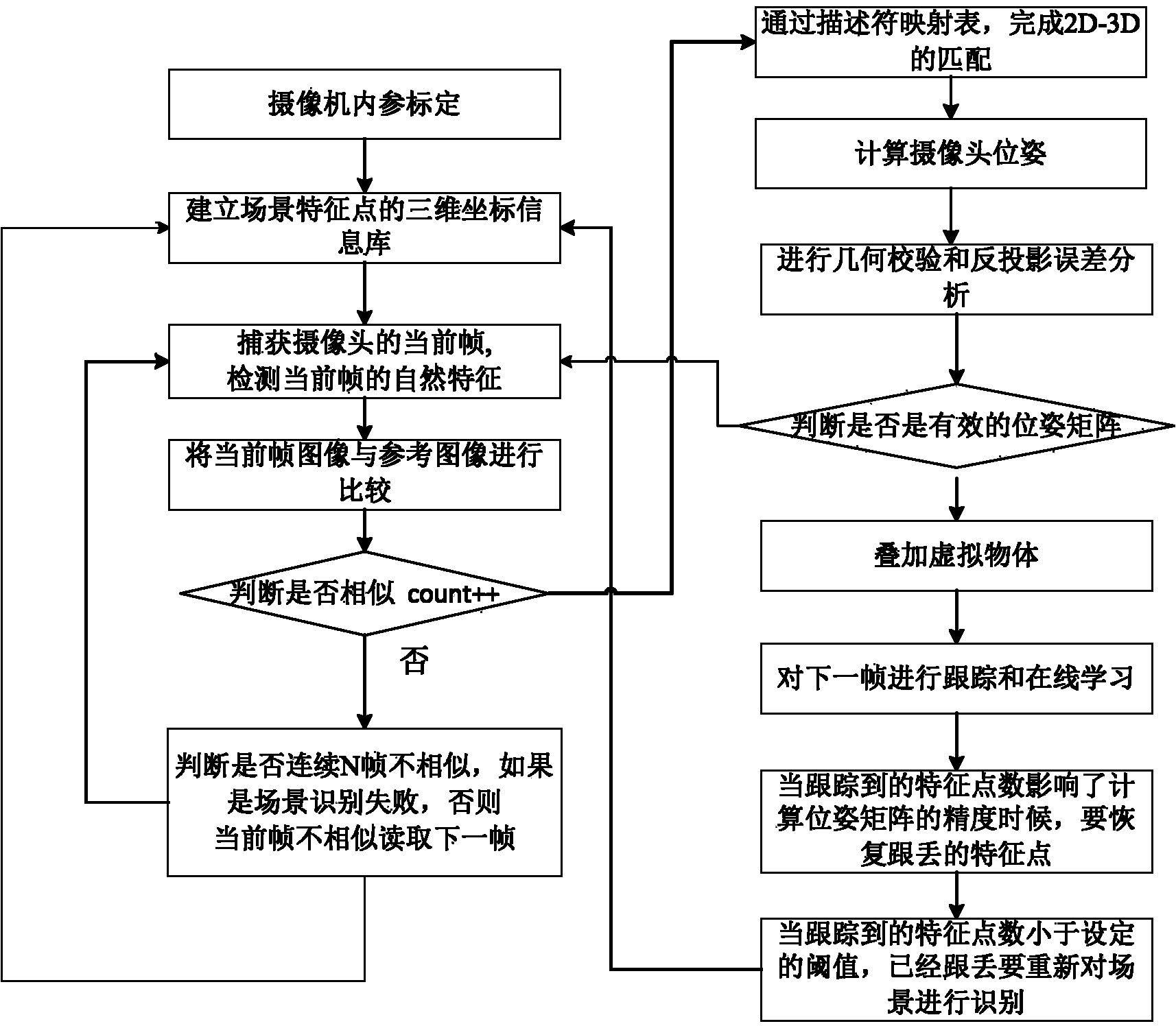 Mobile augmented reality tracking registration method based on online study