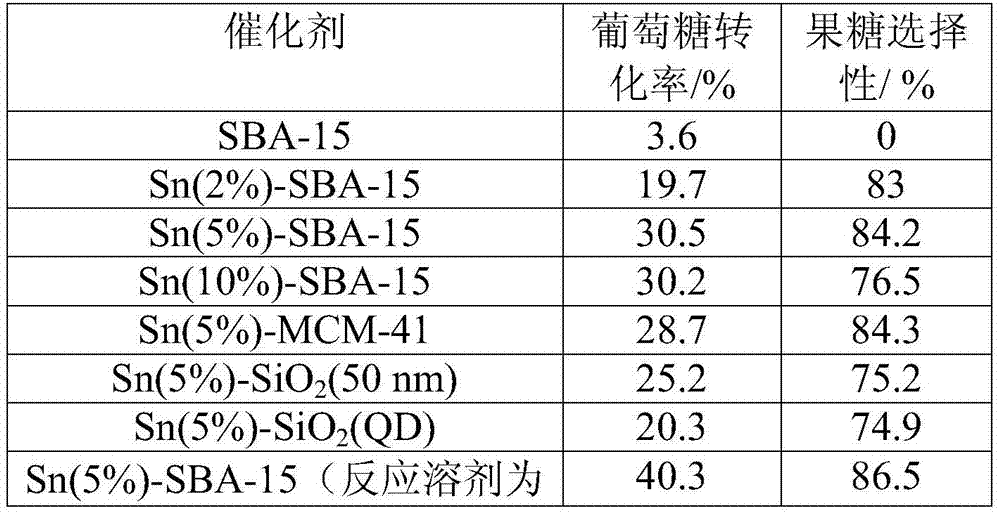 Preparation method of tin based catalyst, tin based catalyst and application of tin based catalyst