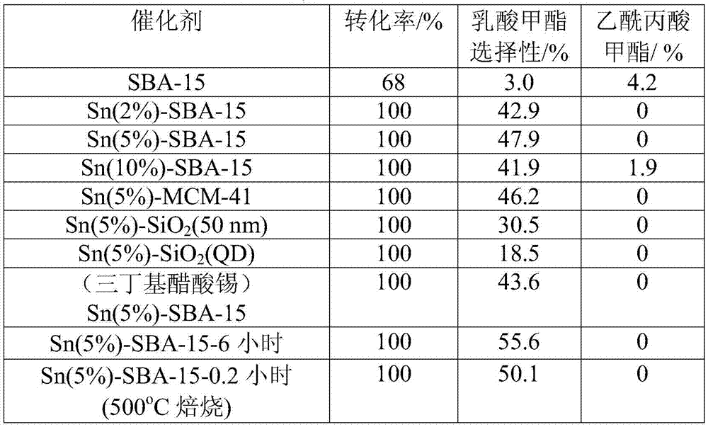 Preparation method of tin based catalyst, tin based catalyst and application of tin based catalyst