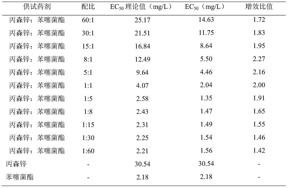 Pesticidal bactericidal composition