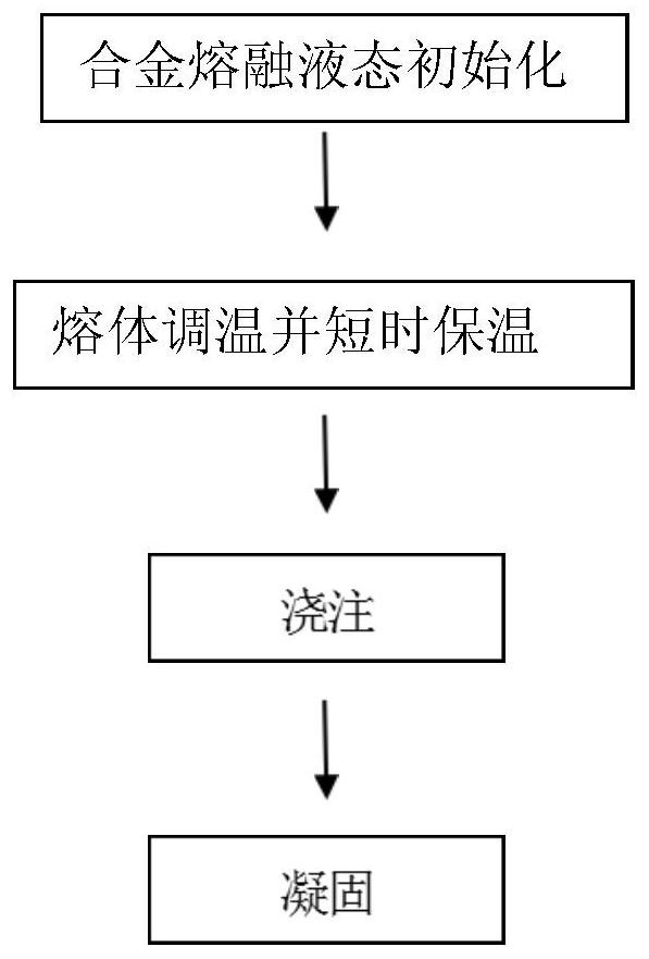 A method of improving intermetallic compounds in cast alloys