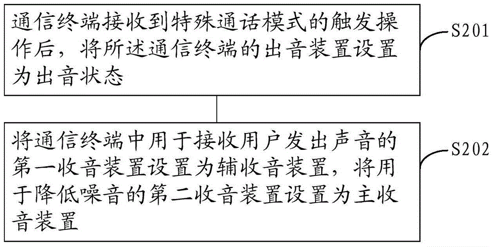 Calling method and communication terminal