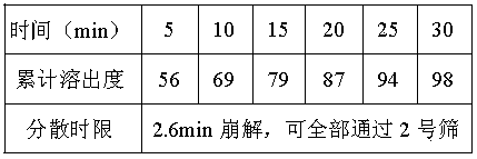 Letrozole dispersing tablet dosage form