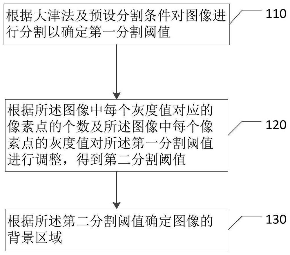 Detection method, device, storage medium and X-ray system of image background area