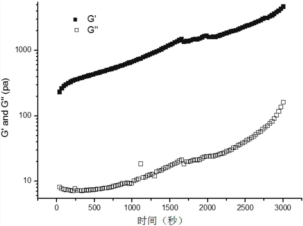 pH sensitive hydrogel as well as preparation method and application thereof