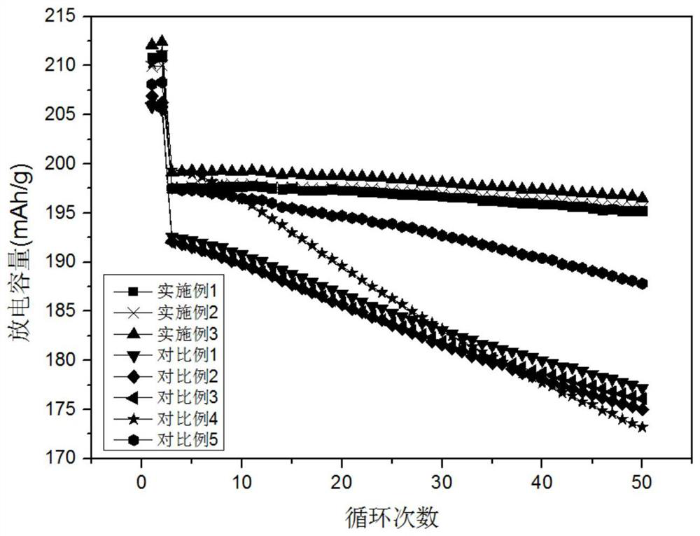 Washing method for removing residual alkali on surface of positive electrode material