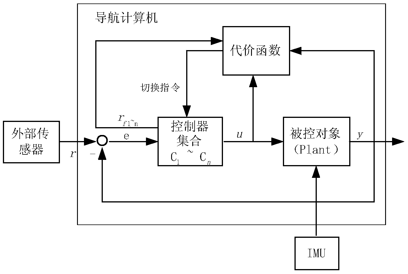 Serial inertial navigation moving base alignment method based on switching type self-adaptive control compass