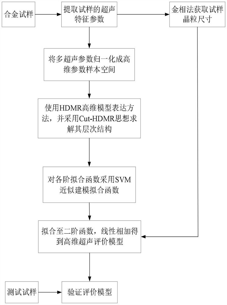 High-dimensional ultrasonic evaluation method for grain size of nickel-based alloy