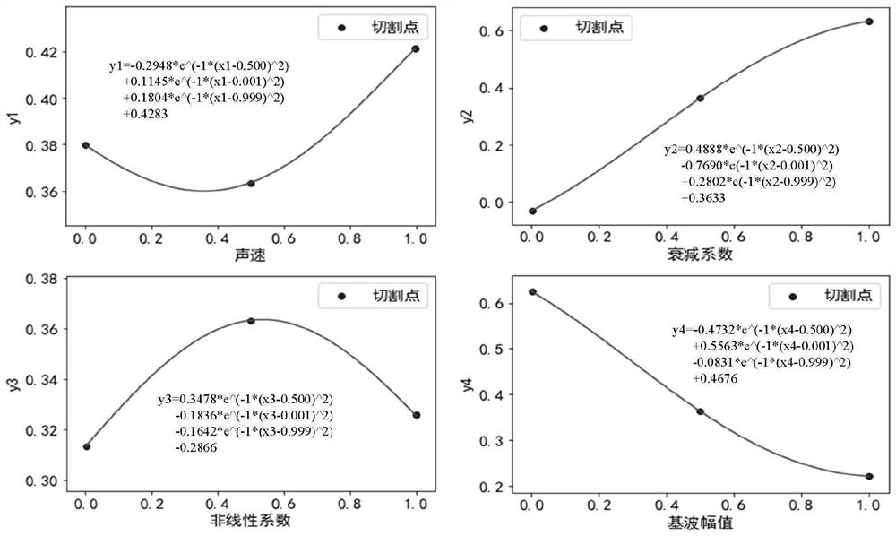 High-dimensional ultrasonic evaluation method for grain size of nickel-based alloy