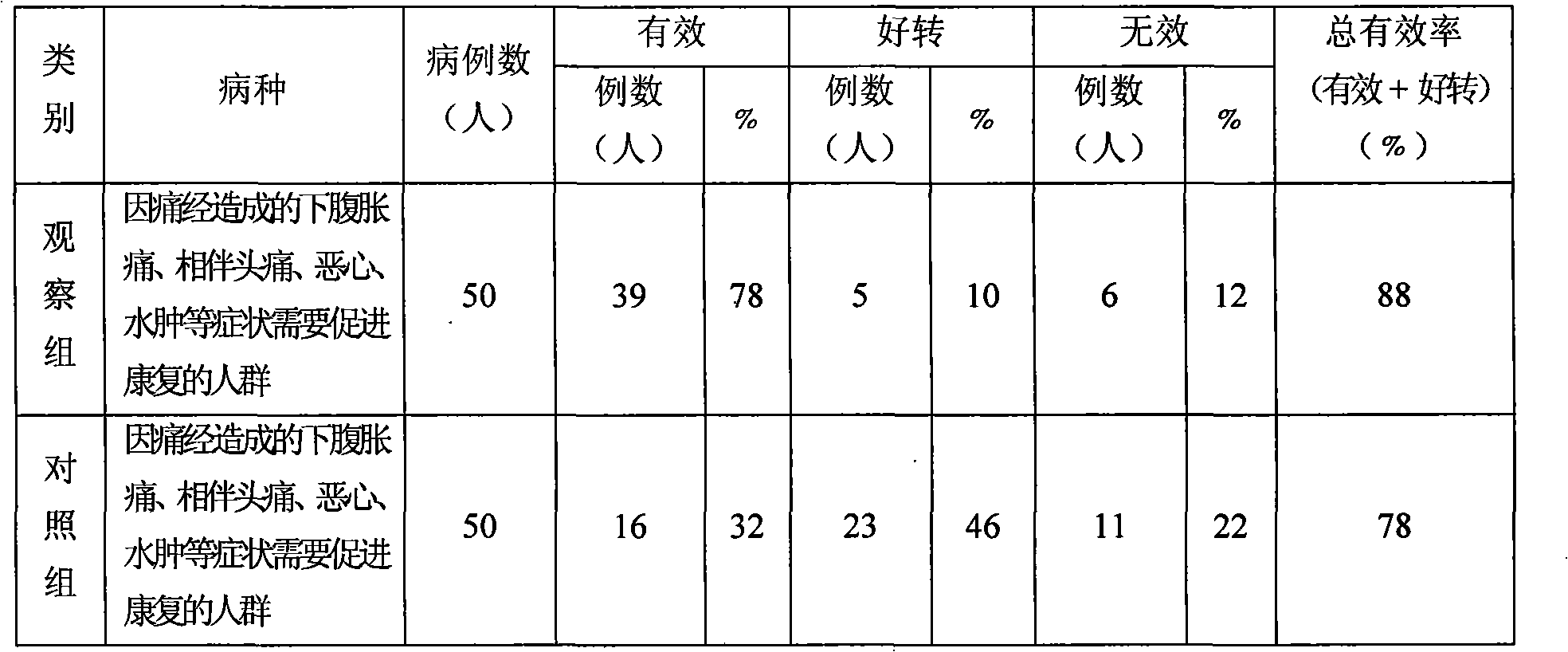 Chinese medicine compound percutaneous absorption patch for treating menorrhalgia and preparation method thereof