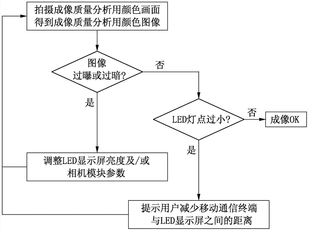 LED display brightness and chromaticity correction method and mobile communication terminal