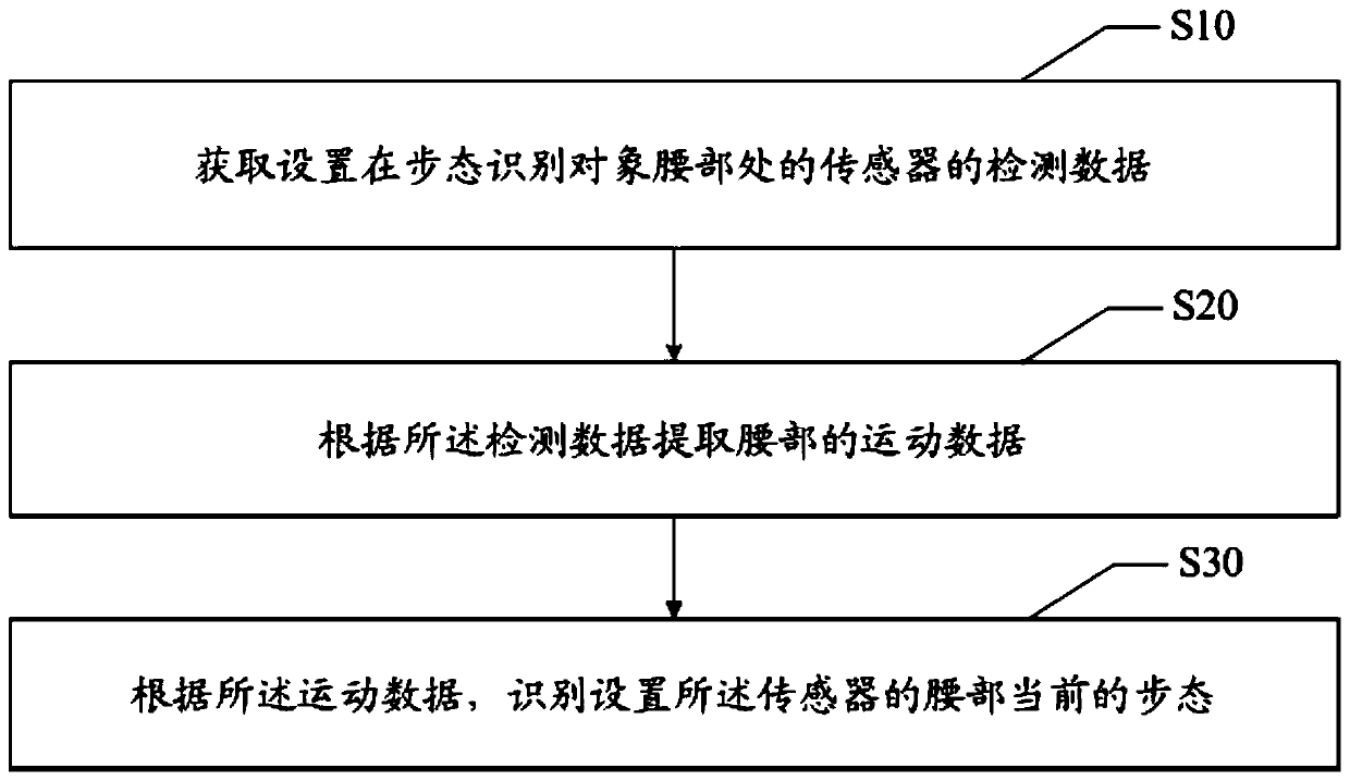 Gait identification method, device and equipment, and readable storage medium