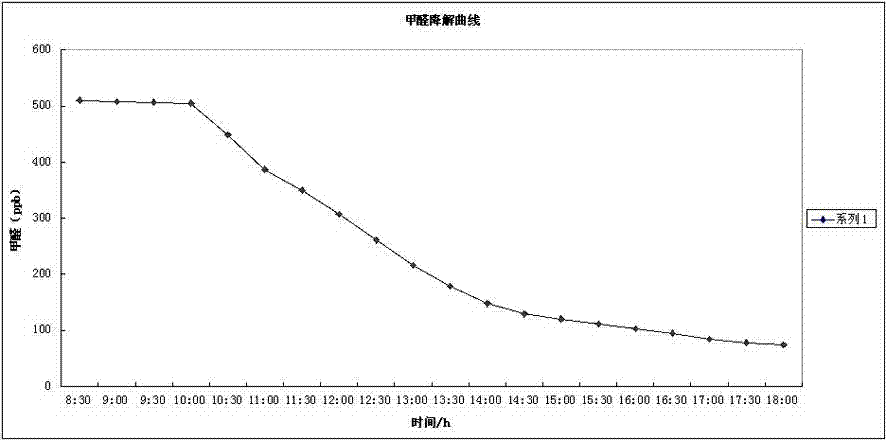 Photocatalyst for degrading formaldehyde based on complexing stable dispersion, and preparation method and application thereof