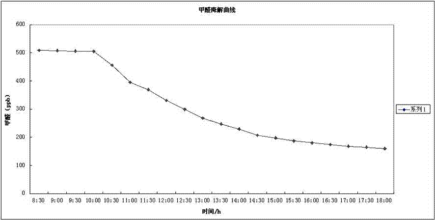 Photocatalyst for degrading formaldehyde based on complexing stable dispersion, and preparation method and application thereof