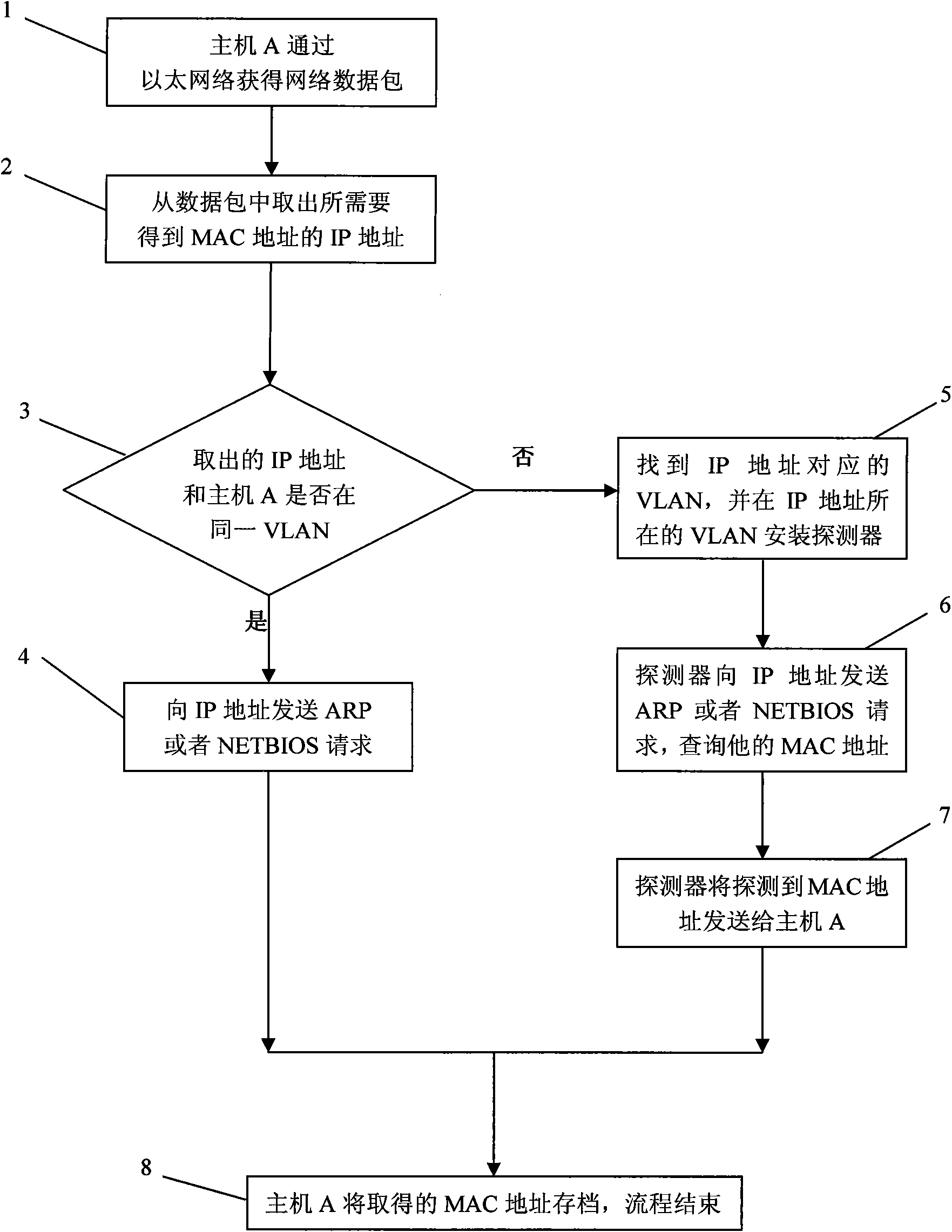 Method for querying real MAC address corresponding to IP through IP by spanning networks