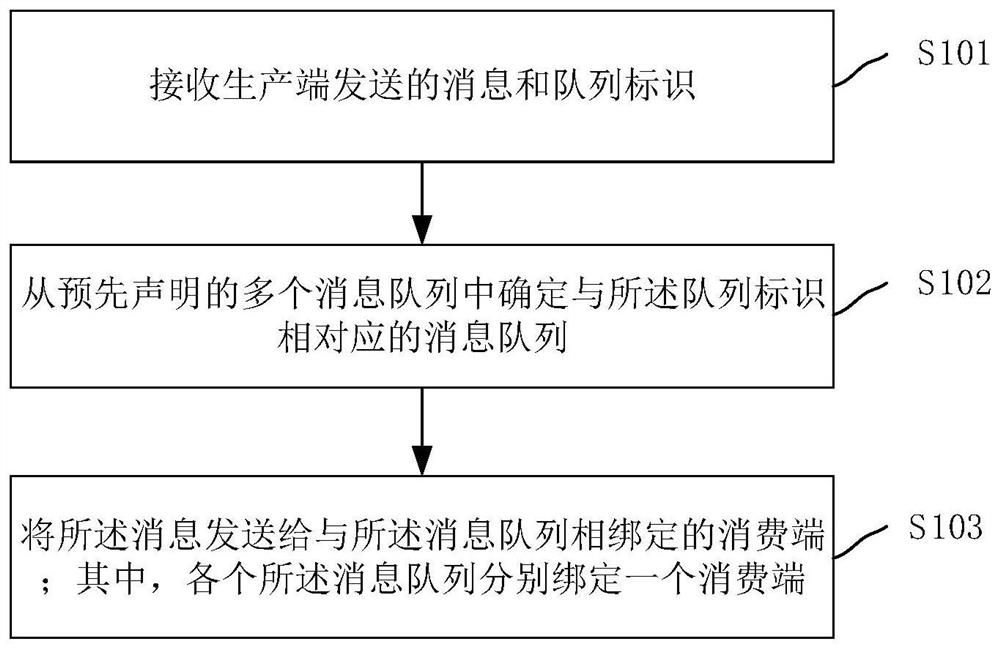 Message sending method, device, computer equipment and storage medium