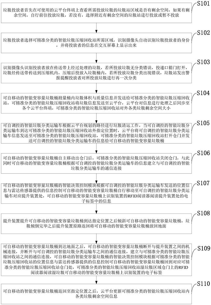 Intelligent regulation and control type garbage collection method and system, storage medium, device and application