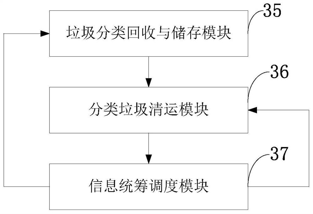 Intelligent regulation and control type garbage collection method and system, storage medium, device and application