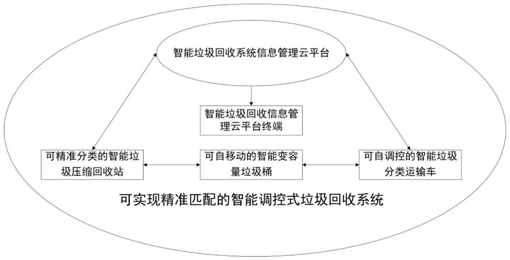 Intelligent regulation and control type garbage collection method and system, storage medium, device and application