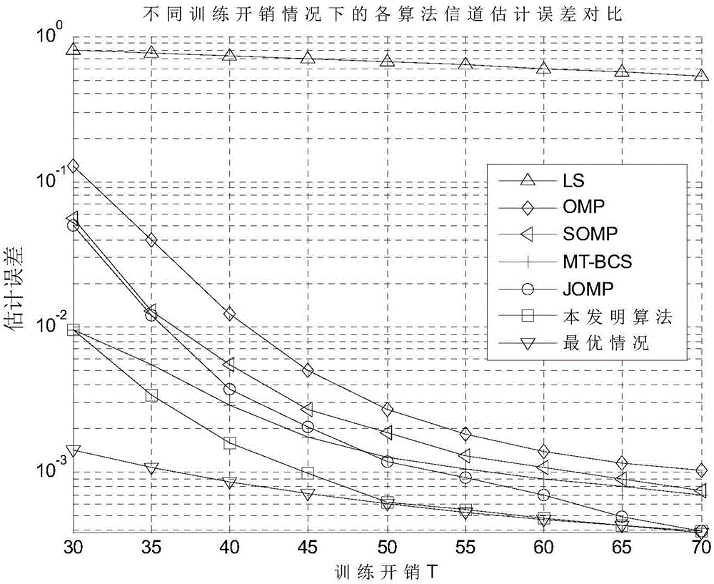 Multi-user massive MIMO channel estimation method based on Bayesian method