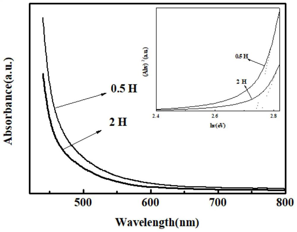 Method for preparing Cu: ZnCdS/ZnS quantum dot luminescent material by one-pot method