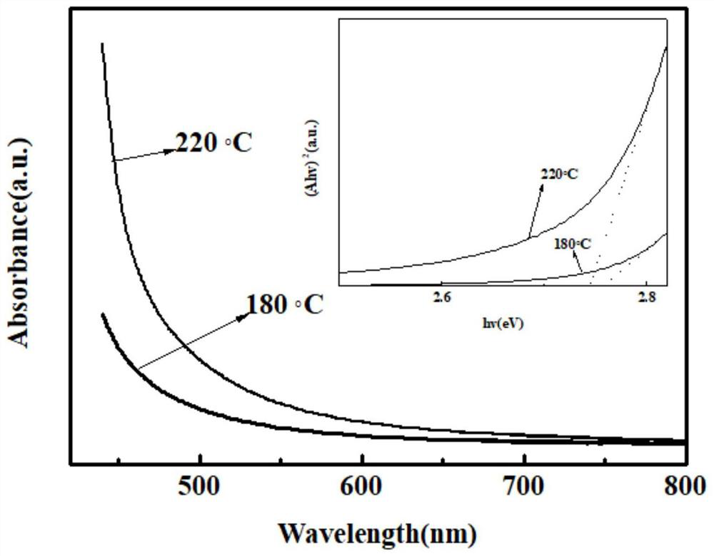 Method for preparing Cu: ZnCdS/ZnS quantum dot luminescent material by one-pot method