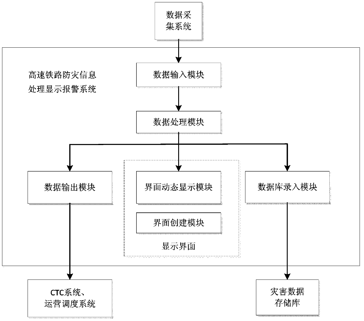 Processing and displaying alarm system for high-speed rail disaster prevention information