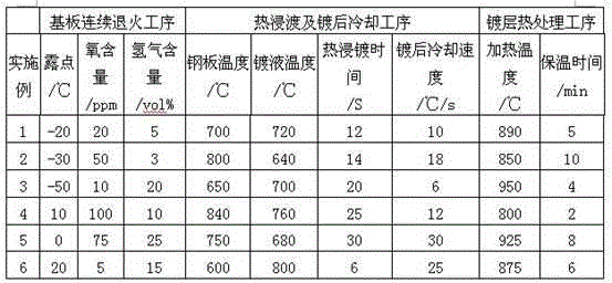 High-temperature-oxidization-resistant coating material for hot-stamped formed steel and hot-dipping plating technology