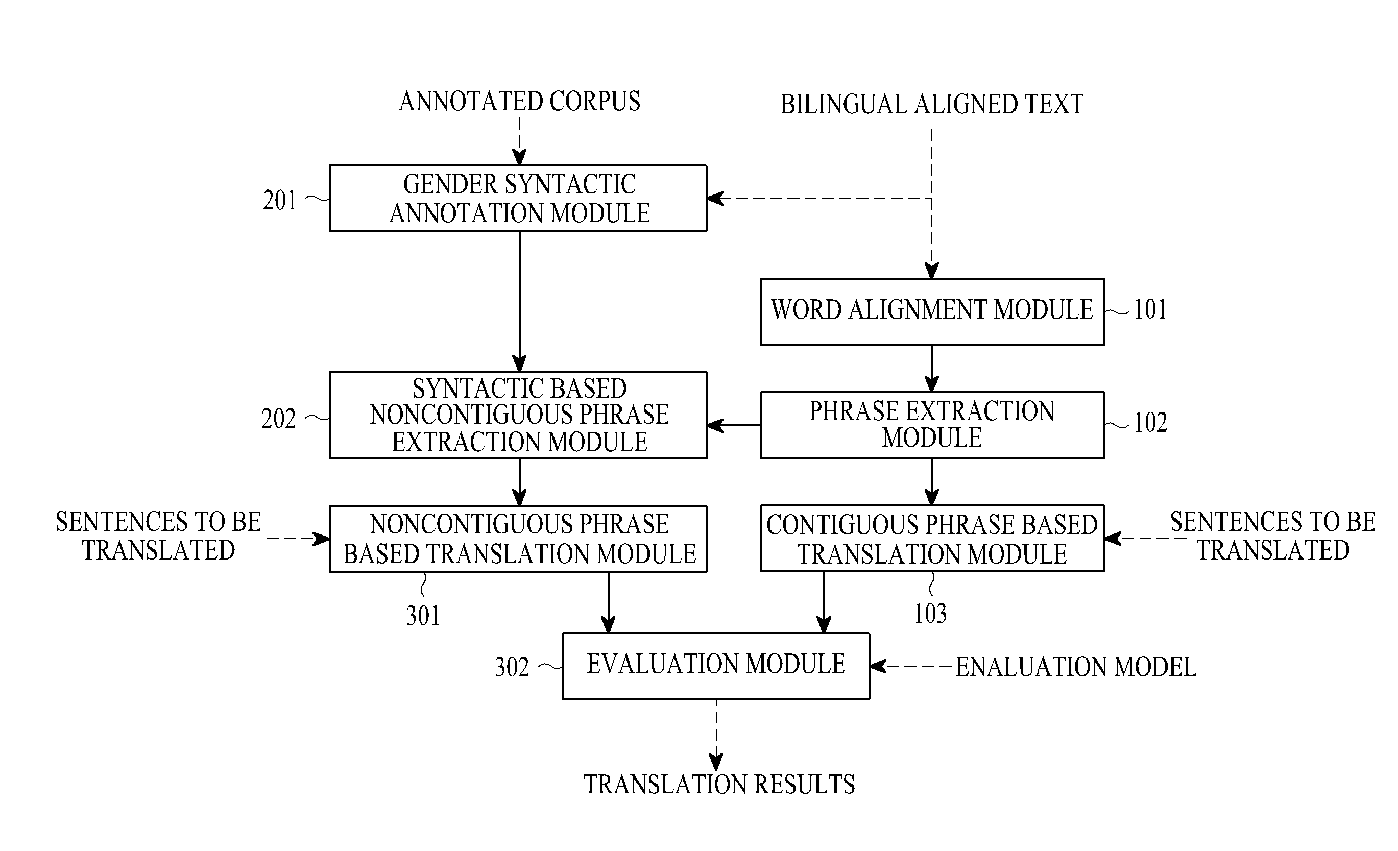 Syntactic analysis and hierarchical phrase model based machine translation system and method